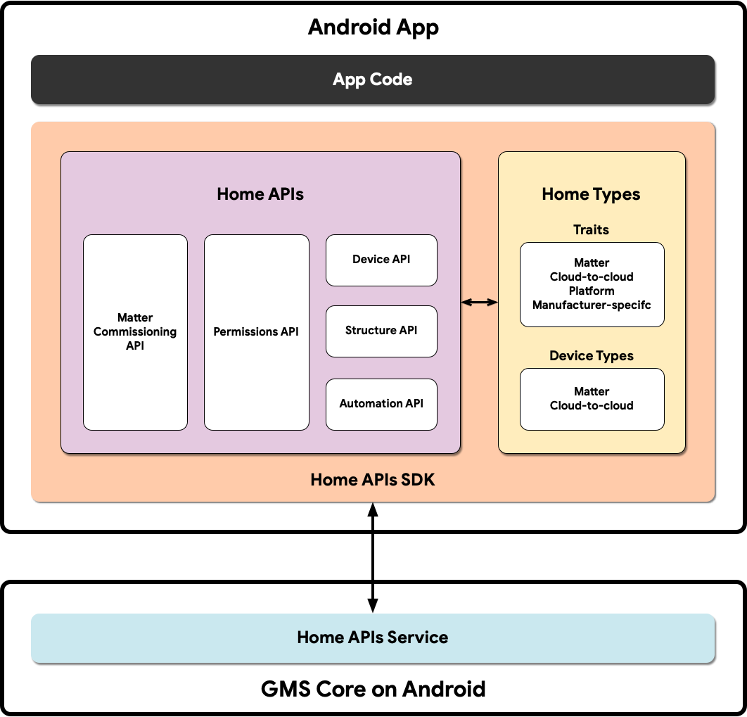 Architecture of the Home APIs for an Android app