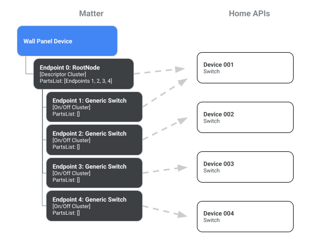 Exemplo de painel de parede com vários interruptores mostrando a representação nativa do Matter e a renderização plana da API Home