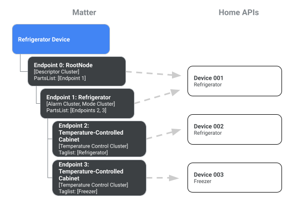 Beispiel für einen Kühlschrank mit der nativen Matter-Darstellung und der flachen Darstellung der Home API