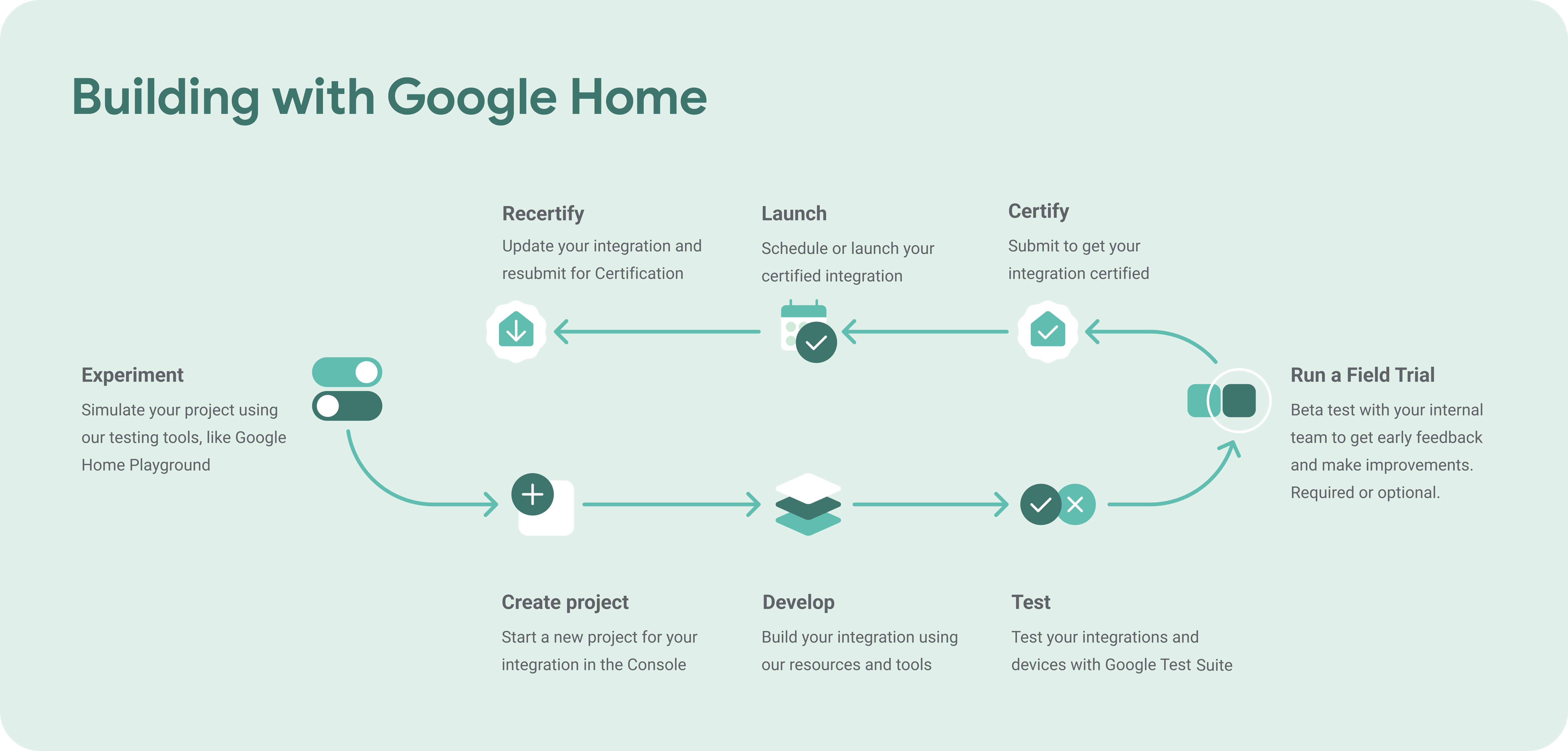 ภาพแสดงกระบวนการรับรองอาคารด้วย Google Home