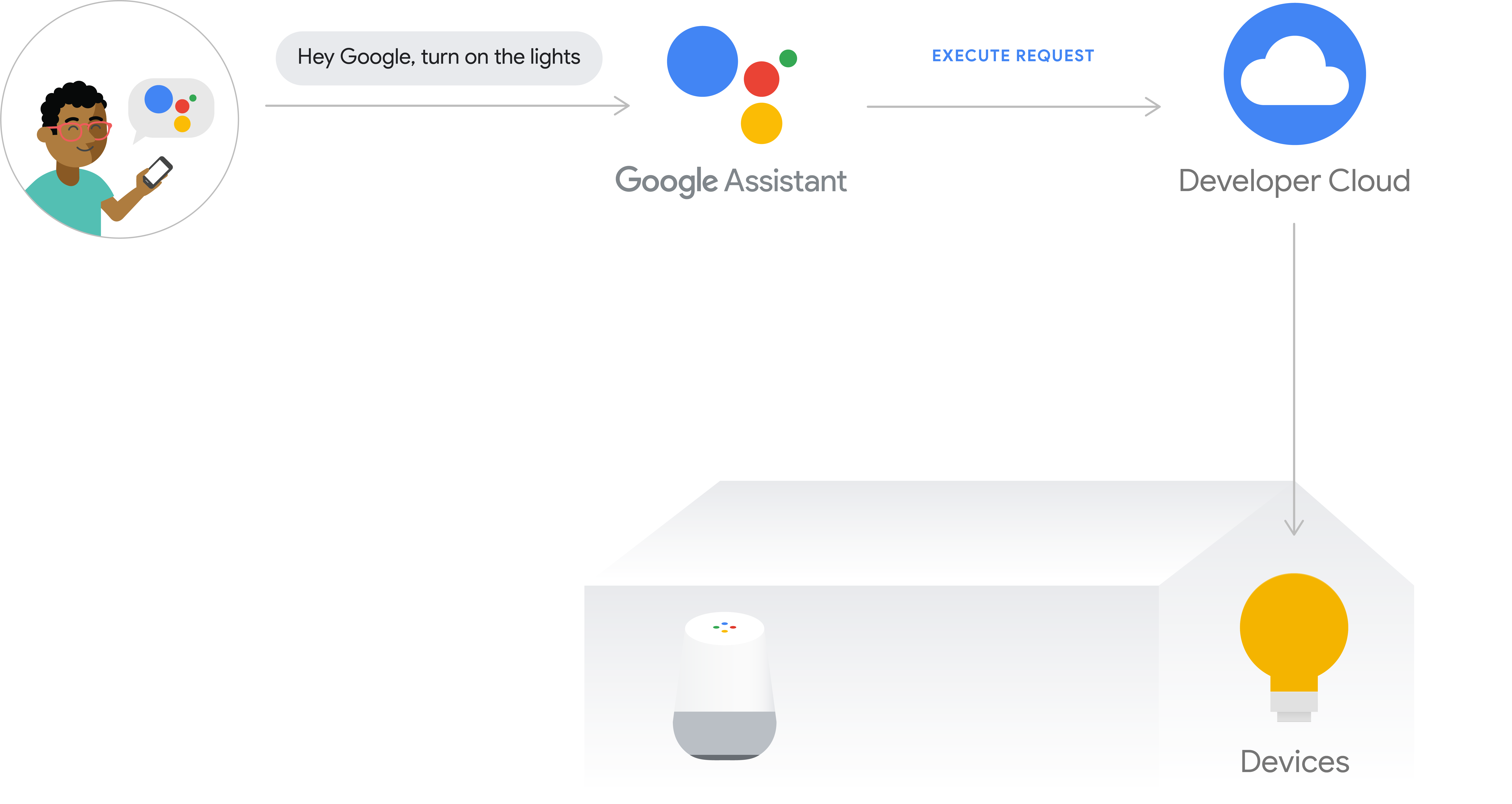 Questa figura mostra il flusso di esecuzione per l&#39;esecuzione sul cloud. Il percorso di esecuzione acquisisce l&#39;intenzione di un utente da uno smartphone con l&#39;Assistente Google, poi l&#39;intenzione dell&#39;utente viene elaborata da Google Cloud, quindi la richiesta viene inviata al cloud per gli sviluppatori e infine il comando viene inviato all&#39;hub del dispositivo o direttamente al dispositivo.