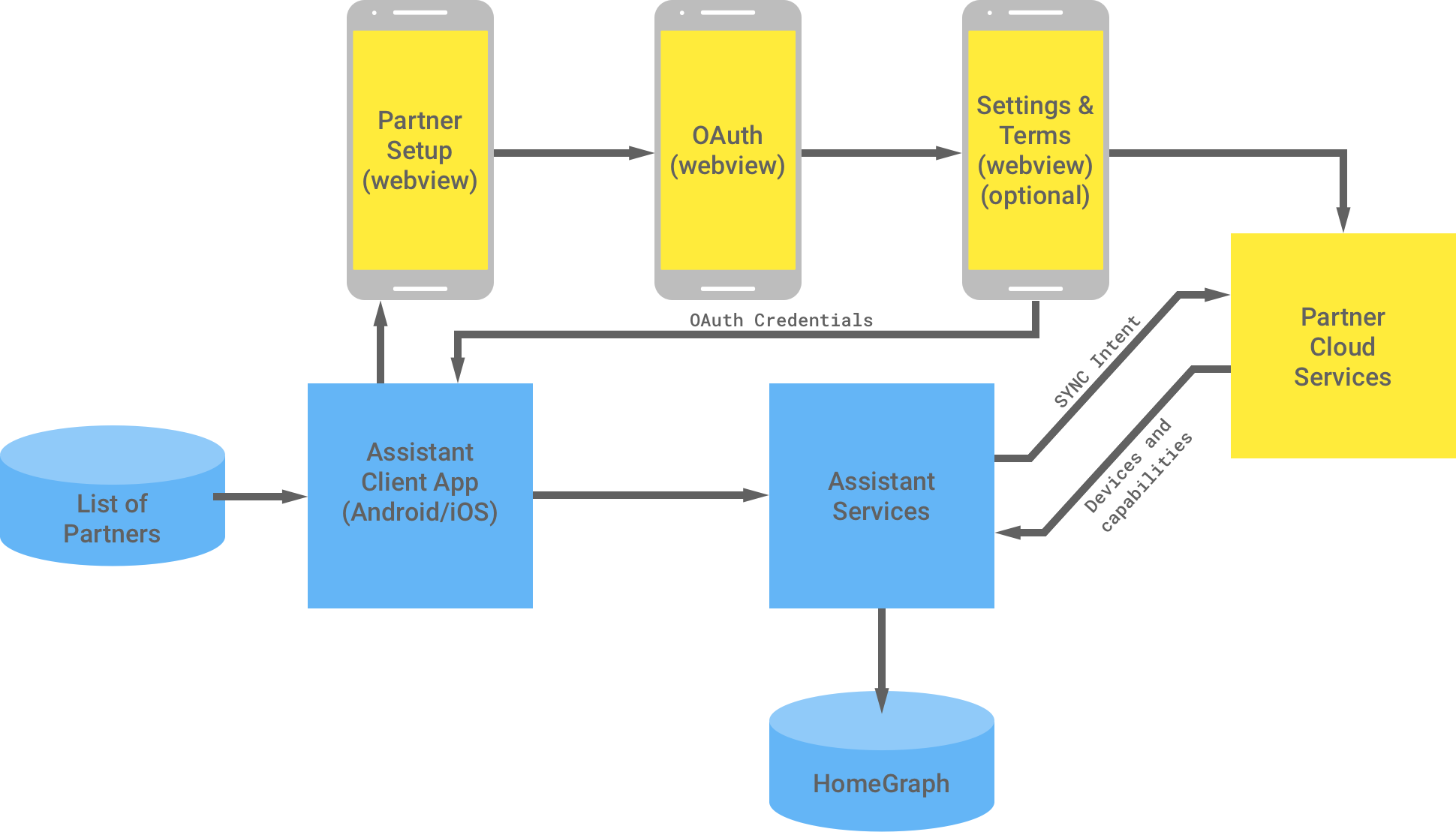 Esta figura mostra a interação entre a infraestrutura do Google
    e a infraestrutura do parceiro. Na infraestrutura do Google, há uma
     lista de parceiros disponível para o app cliente do Google Assistente, que é enviada
     à infraestrutura do parceiro para concluir a autenticação OAuth. A autenticação
    do OAuth do parceiro é a visualização da Web de configuração do parceiro, a visualização da Web do OAuth,
    as configurações e os termos opcionais e os serviços em nuvem do parceiro. A infraestrutura do parceiro
    retorna as credenciais OAuth ao app cliente do Google Assistente. Os serviços em nuvem
    do parceiro enviam os dispositivos e recursos disponíveis aos serviços do Google Assistente,
    que armazenam as informações no gráfico da casa.