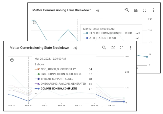 Device commissioning metrics