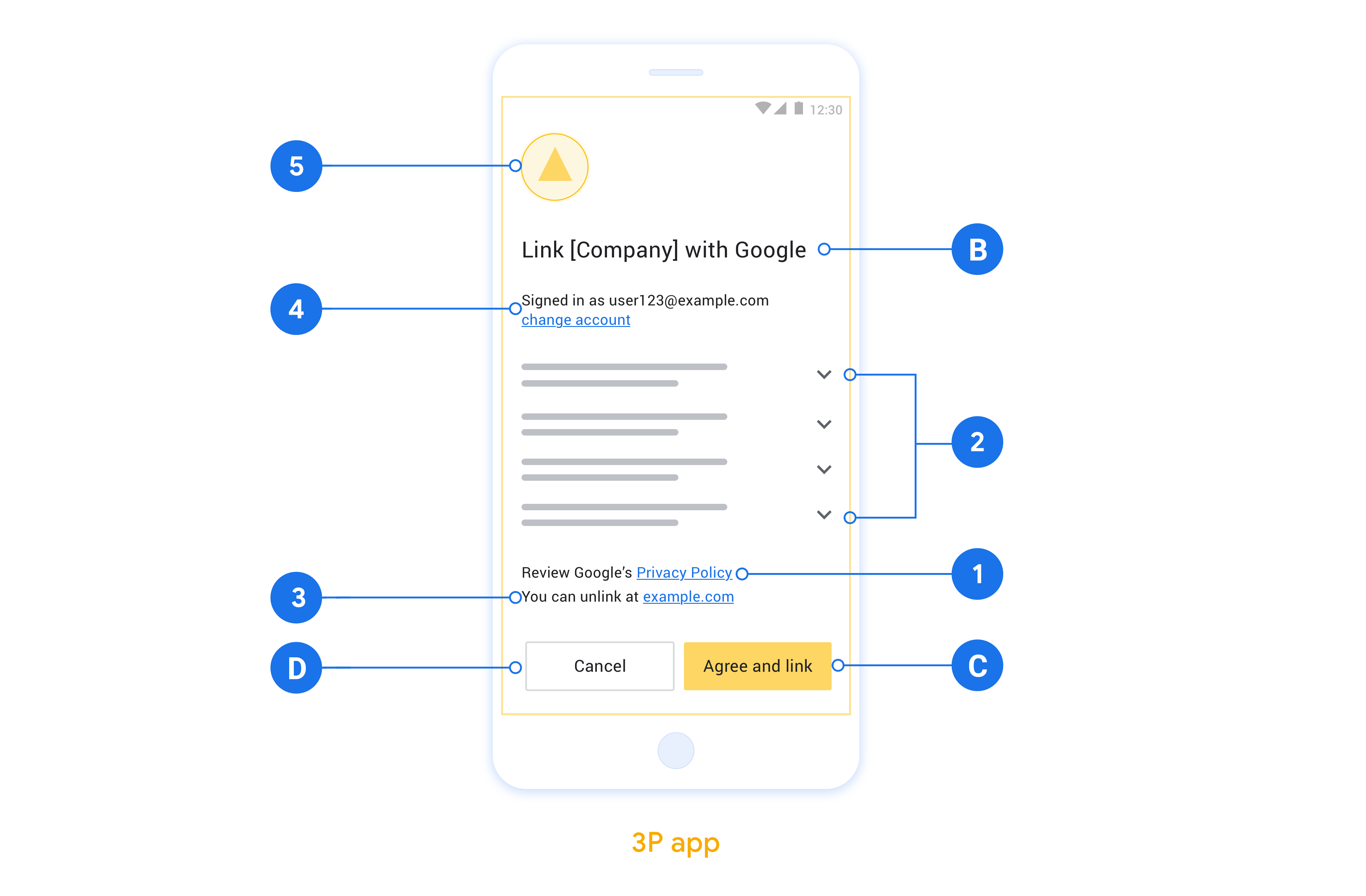 En esta figura, se muestra un ejemplo de una pantalla de consentimiento con menciones a los requisitos individuales y las recomendaciones que se deben seguir cuando diseñas una pantalla de consentimiento del usuario.