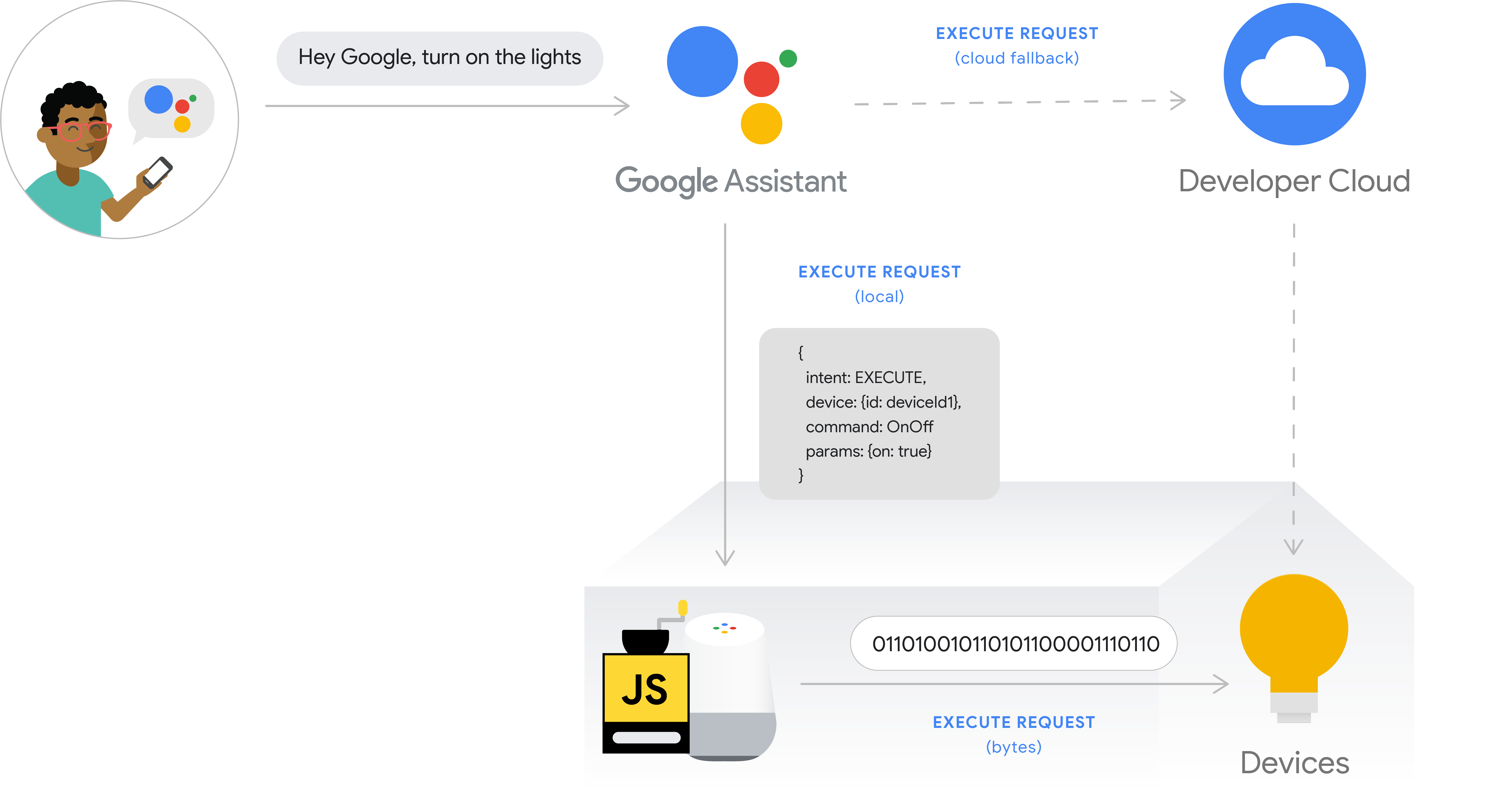 Questa figura mostra il flusso di esecuzione per l&#39;evasione degli ordini a livello locale. Il percorso di esecuzione acquisisce l&#39;intenzione di un utente da uno smartphone con l&#39;Assistente Google, quindi l&#39;intenzione dell&#39;utente viene elaborata da Google Cloud, poi viene eseguita localmente sul dispositivo Google Home e il comando viene inviato direttamente all&#39;hub del dispositivo o direttamente al dispositivo. Il cloud per sviluppatori è disponibile come
            opzione di riserva per il cloud.