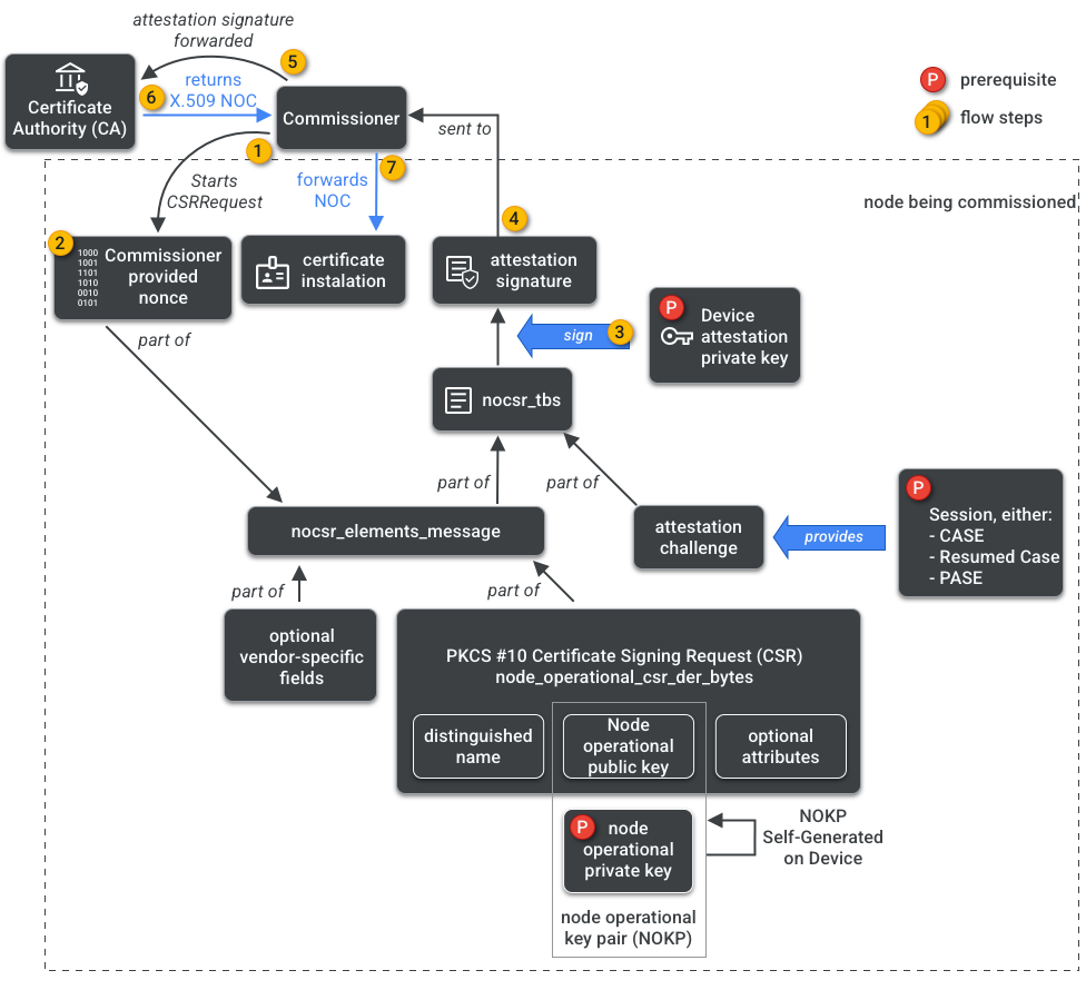 Dependencias de generación de NOC