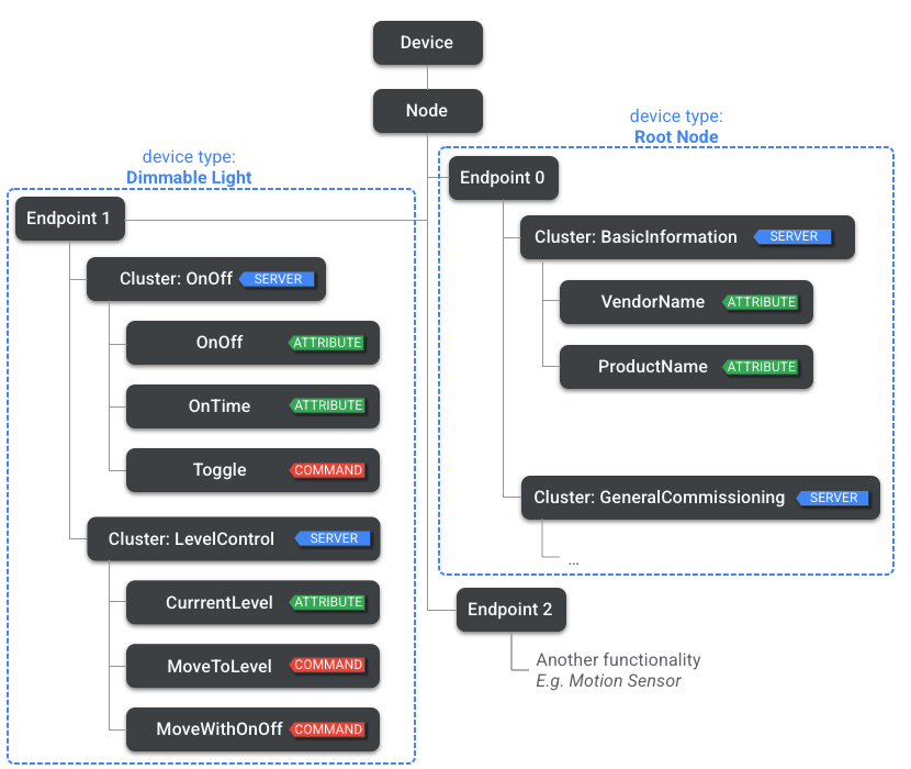 Dispositivo di esempio completo