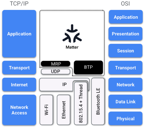 طبقة Matter وOSI وTCP/IP جنبًا إلى جنب